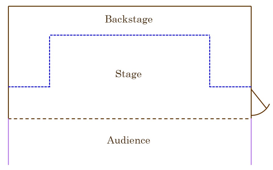 The three basic areas of a stage