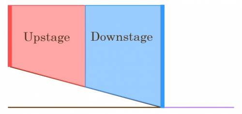 Side view of upstage and downstage on a raked stage